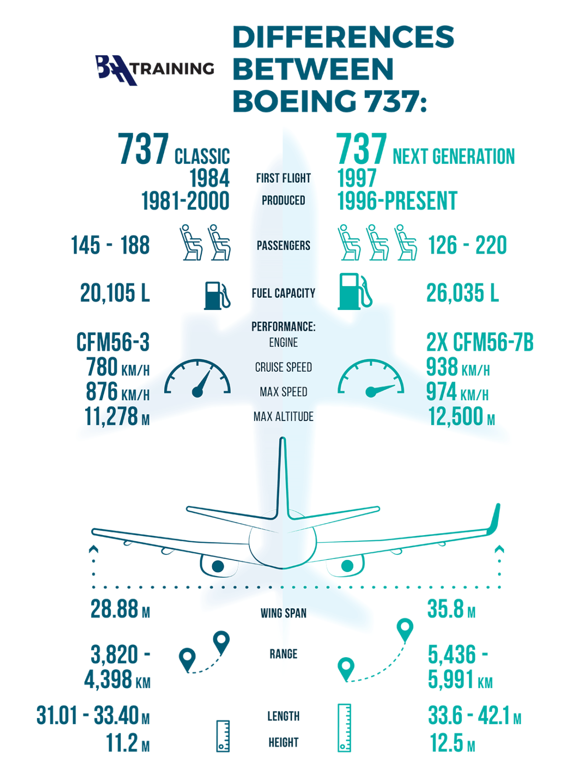 Differences Between The Boeing 737 Classic And Next Generation