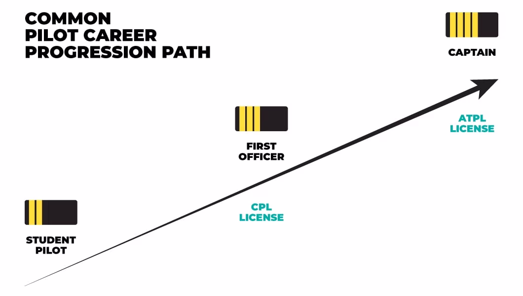 Common pilot career progression path