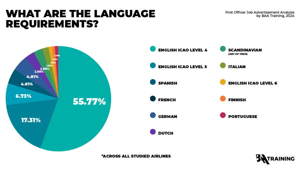 A pie chat illustrating language requirements by airlines for First Officers in Europe