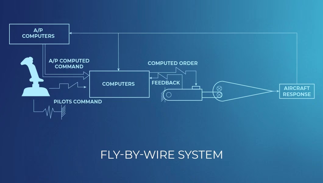 A schematic of the Fly-By-Wire system