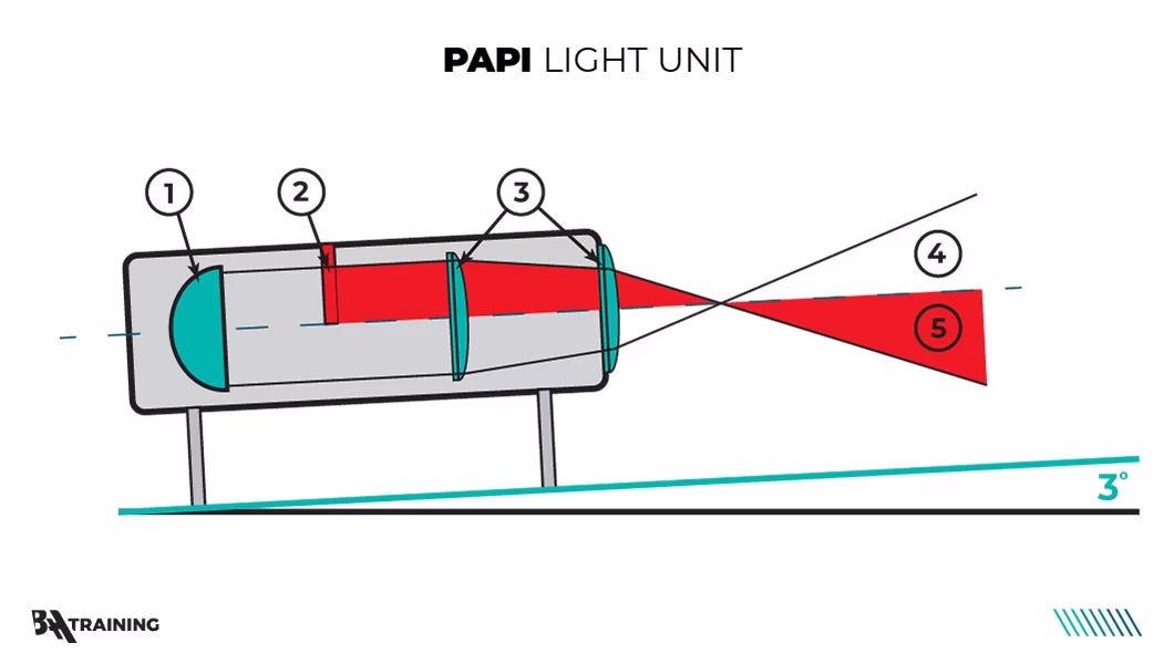 Diagram of PAPI light unit