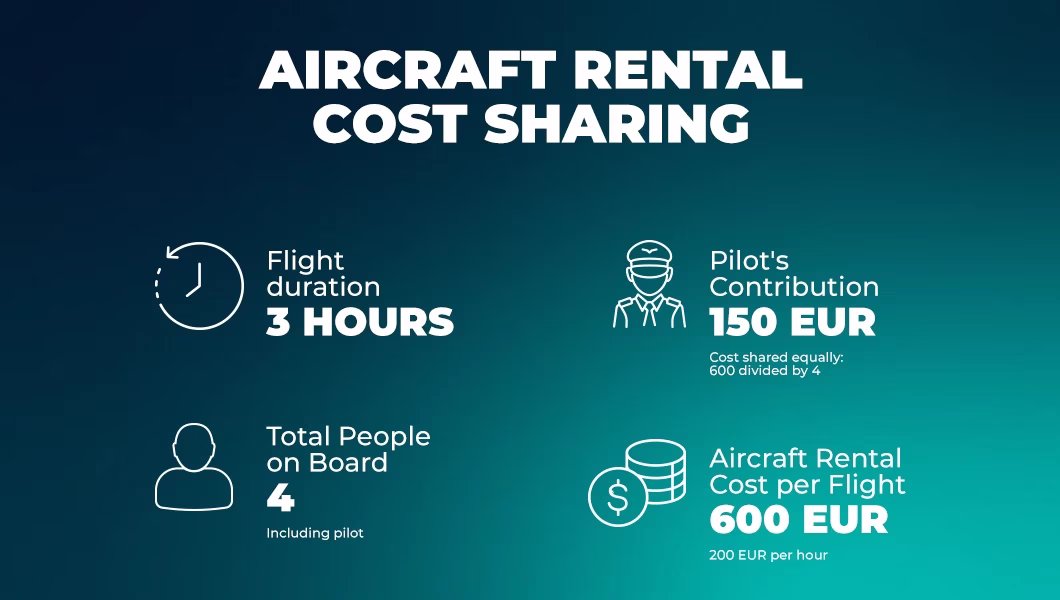 Example how costs can be shared between a PPL pilot and their passengers