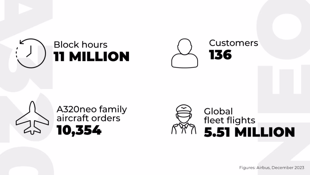 Airbus A320neo statistics from 2023