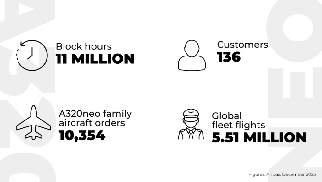 Airbus A320neo statistics from 2023