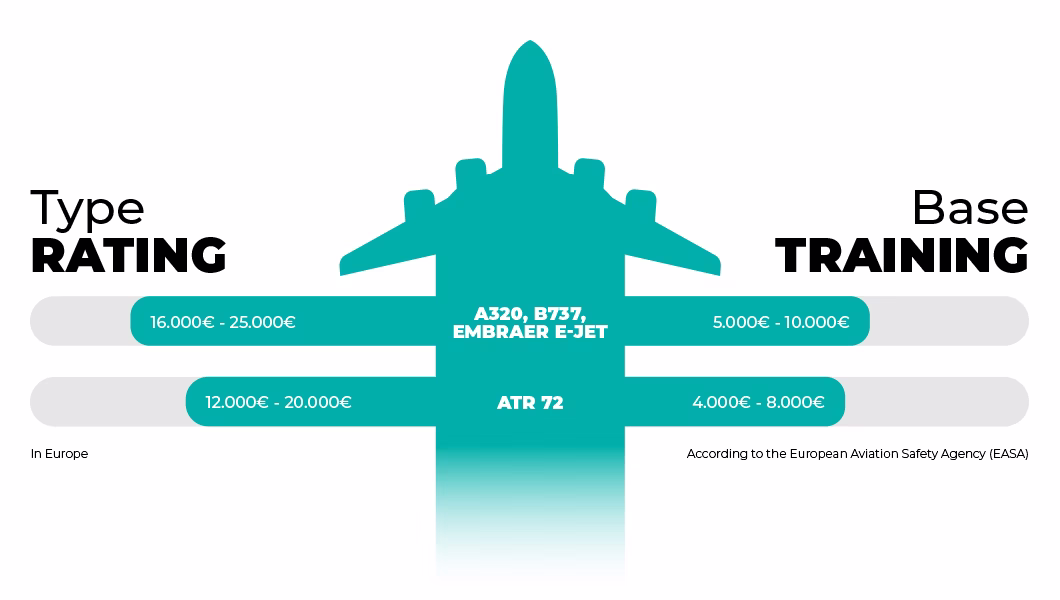 type rating and base training cost in Europe