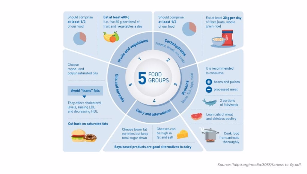 Recommended nutrition plan for pilots