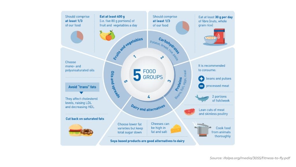 Recommended nutrition plan for pilots