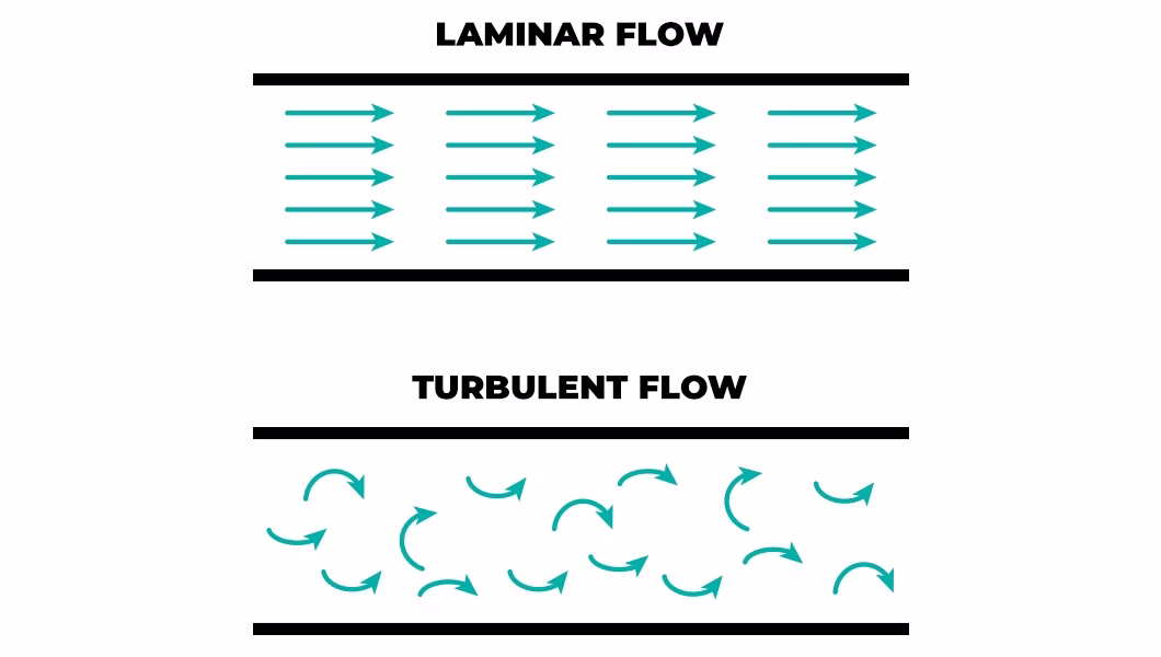 Laminar flow with turbulent flow