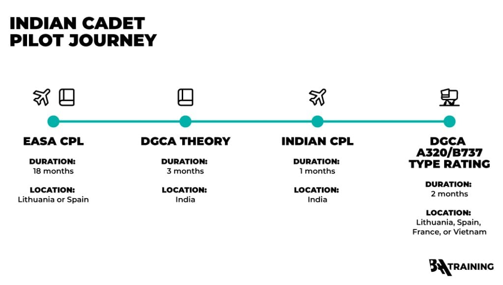 Indian cadet pilot journey at BAA Training