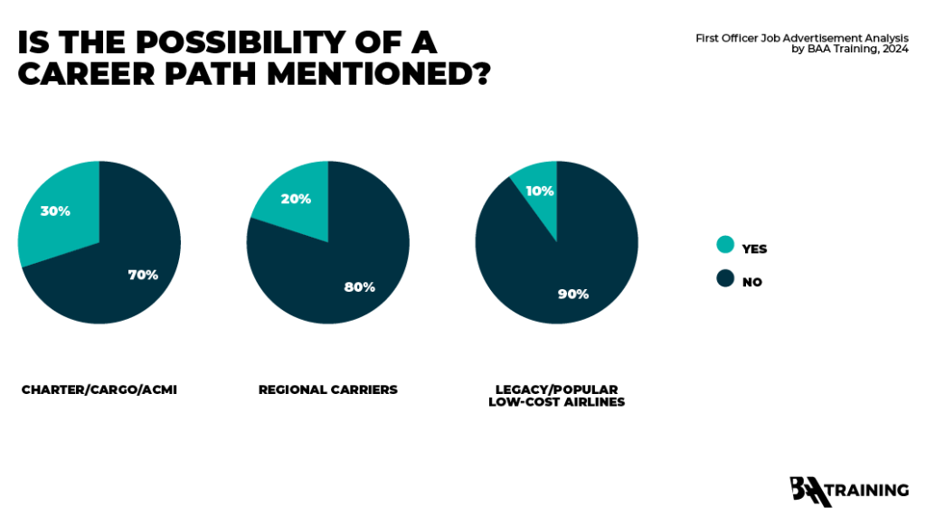 Statistics derived from First Officer job advertisements reflecting the career path possibilities at charter, regional, and legacy carriers in the EU