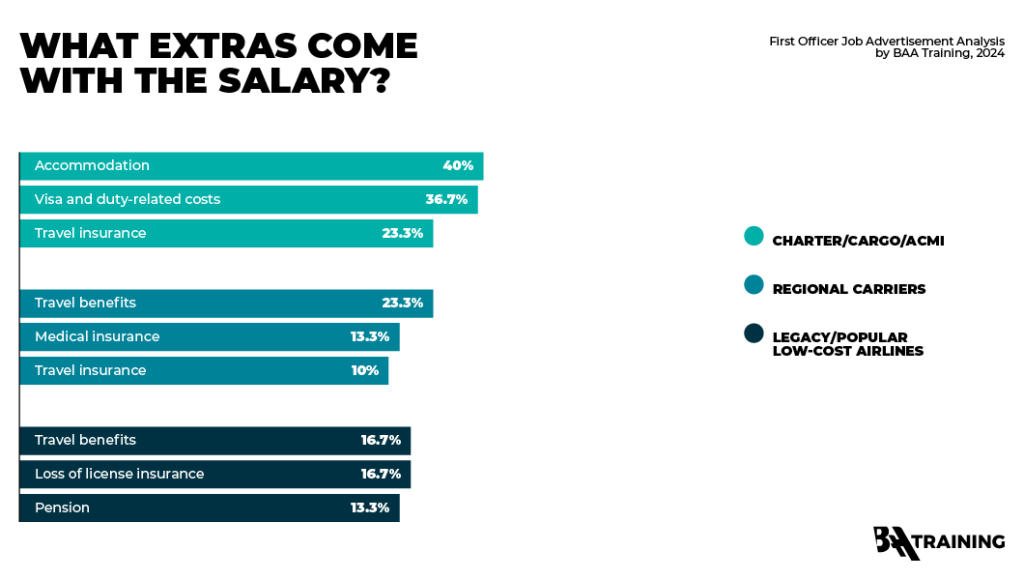 Statistics derived from First Officer job advertisements reflecting the benefits offered by charter, regional, and legacy carriers in the EU