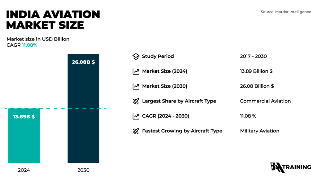 India aviation market size. Source: Mordor Intelligence