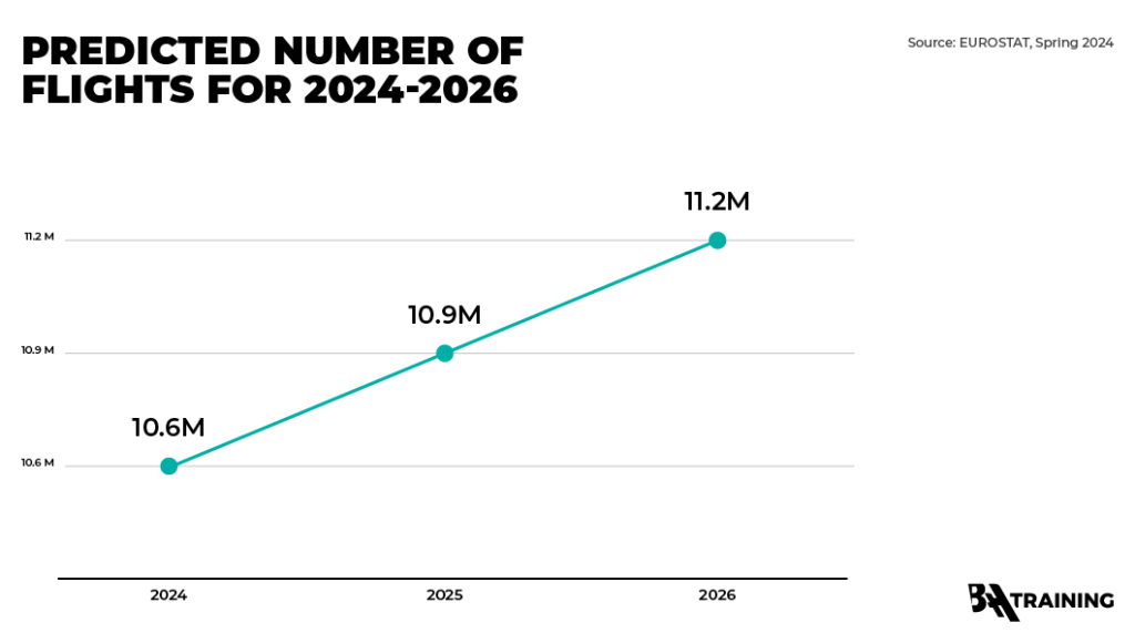 EUROSTAT number of flights forecast 2024-2030.