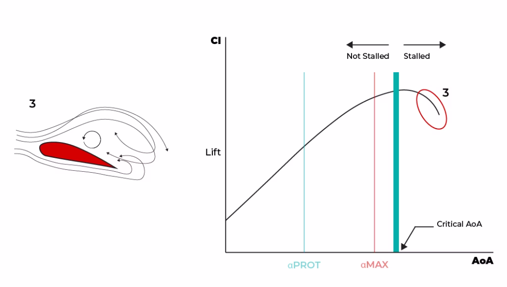Lift decreases, causing a stall condition.