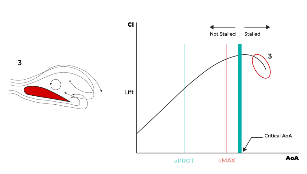 Lift decreases, causing a stall condition.