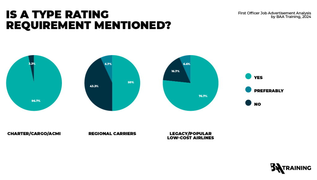 Statistics on Type Rating requirements across different types of airlines (charter, regional, and legacy)