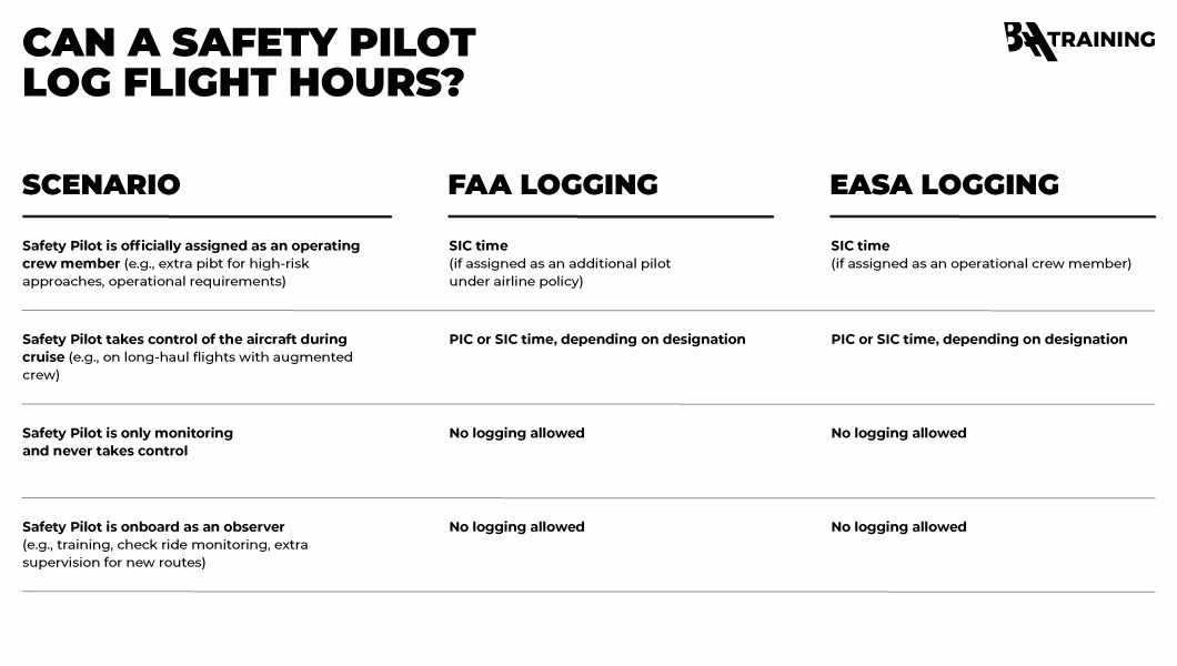 A table of in what scenarios can a safety pilot log flight hours