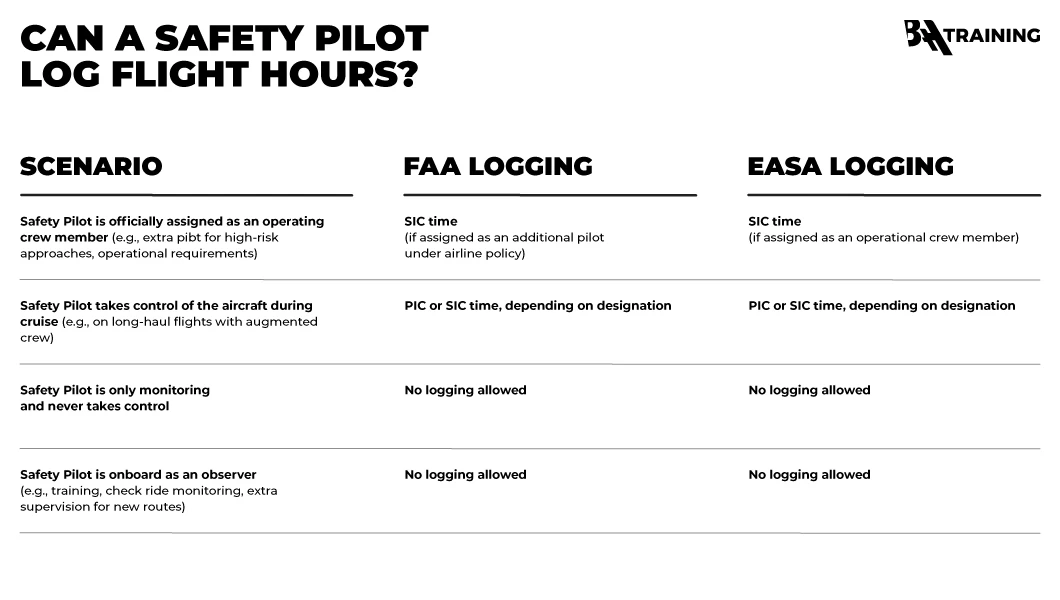 A table of in what scenarios can a safety pilot log flight hours