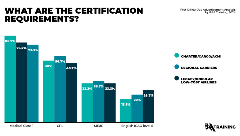 A graph illustrating the certifications required by airlines for First Officers in Europe