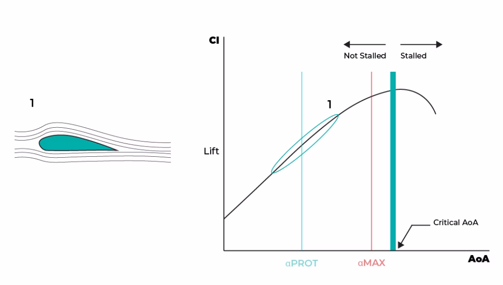 The angle of attack increases linearly with the lift coefficient.