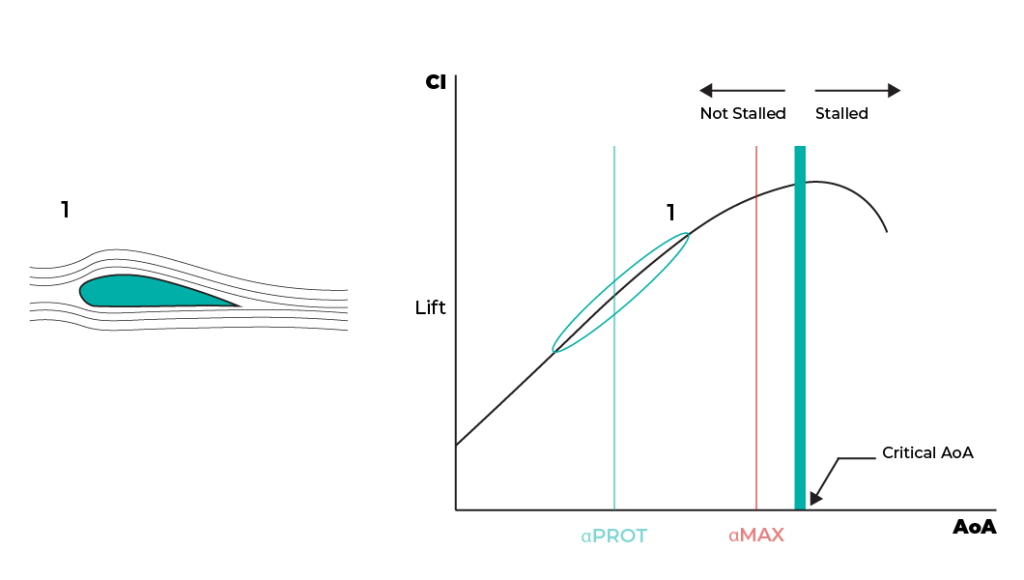 The angle of attack increases linearly with the lift coefficient.