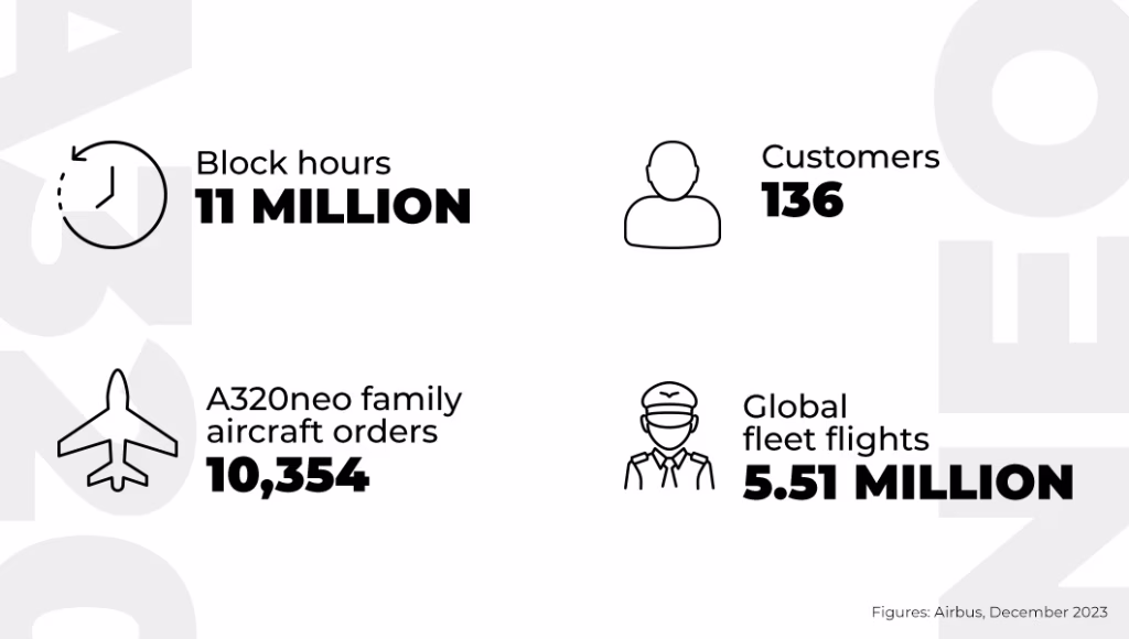 Statistiques de l'Airbus A320neo en 2023