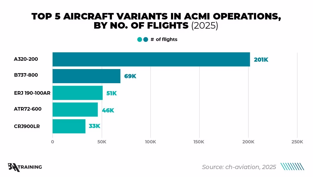 Répartition des différentes variantes d’appareils utilisées en ACMI, selon ch-aviation
