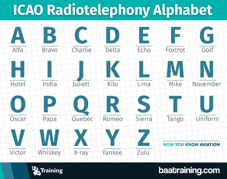 ICAO Radiotelephony Alphabet