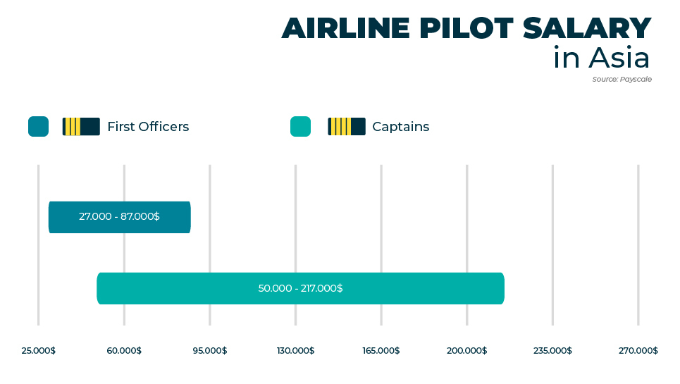 Which airline pays highest salary to pilots in Asia?