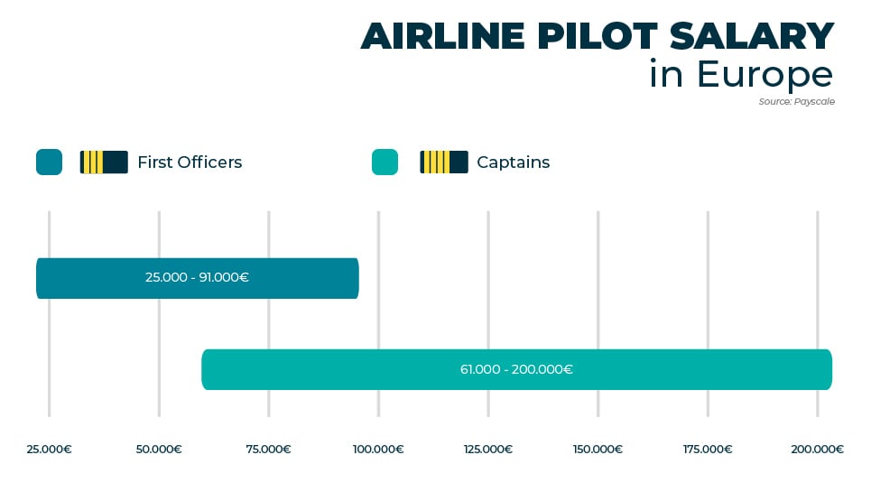 How much do pilots make in Europe?