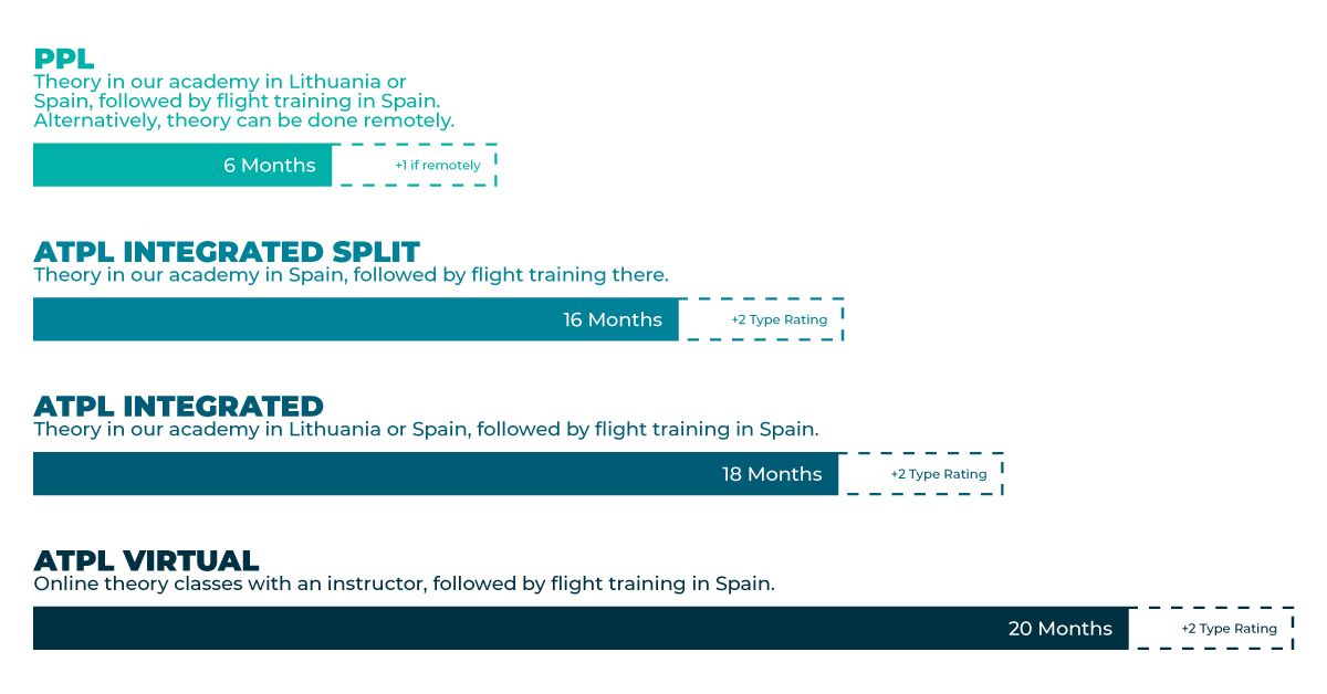 How long does it take to become a pilot?