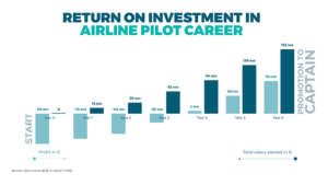 Airline Pilot Salary: How much pilots earn?