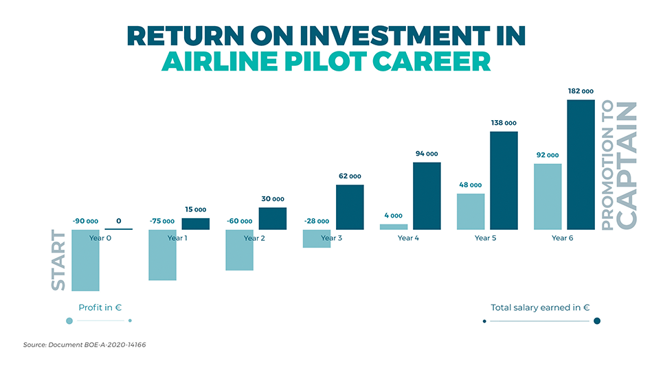 pilot training cost and return on investment