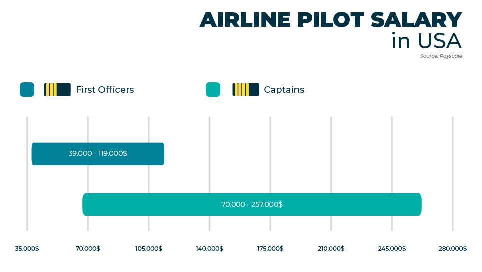 How much do pilots make in the USA?