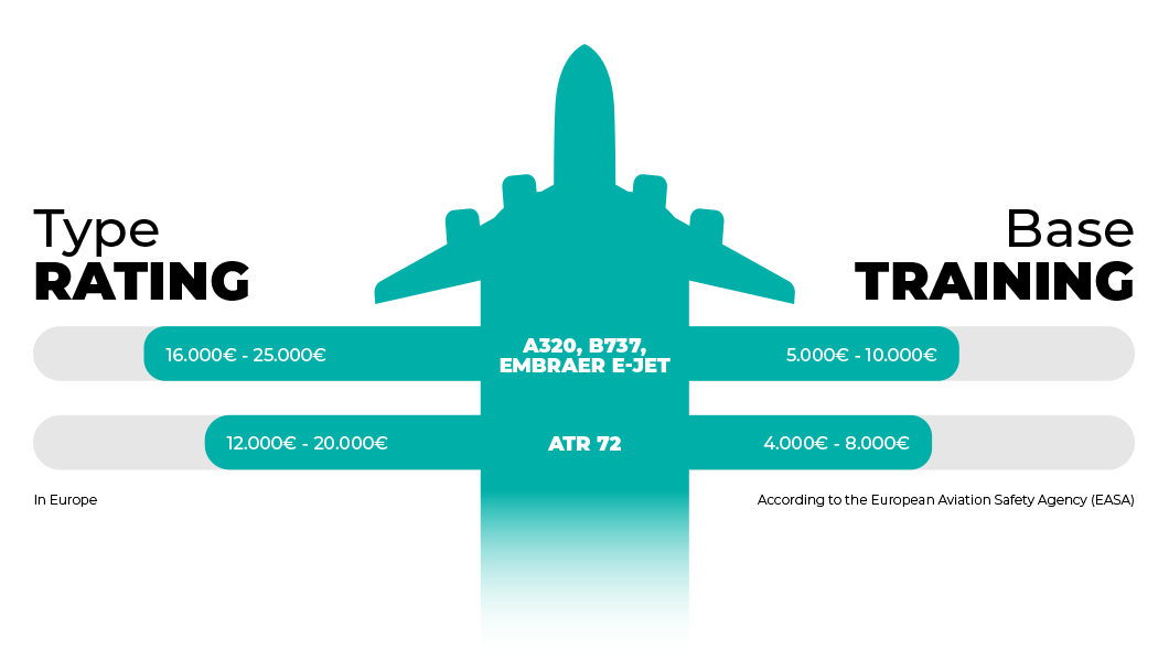 type rating and base training cost in Europe