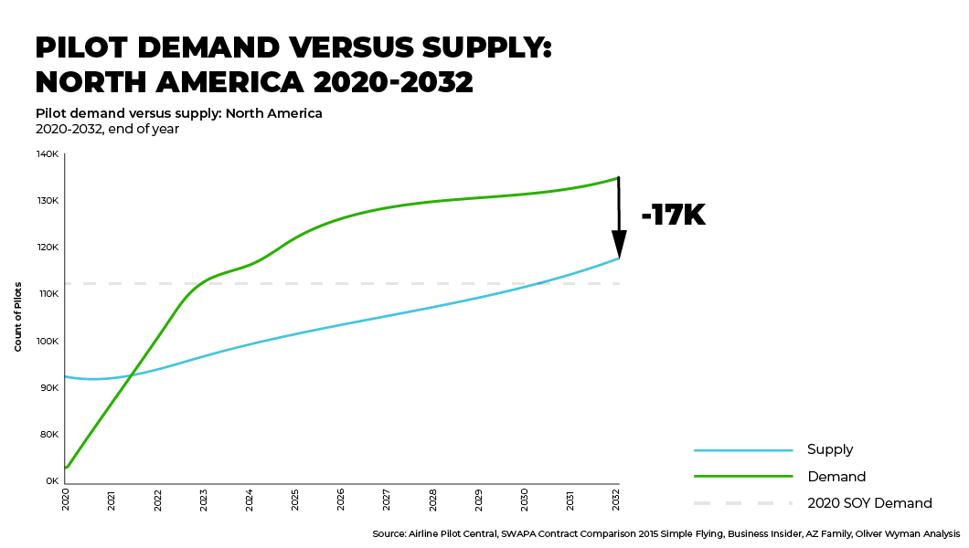 Pilot shortage in North America: 2020-2032