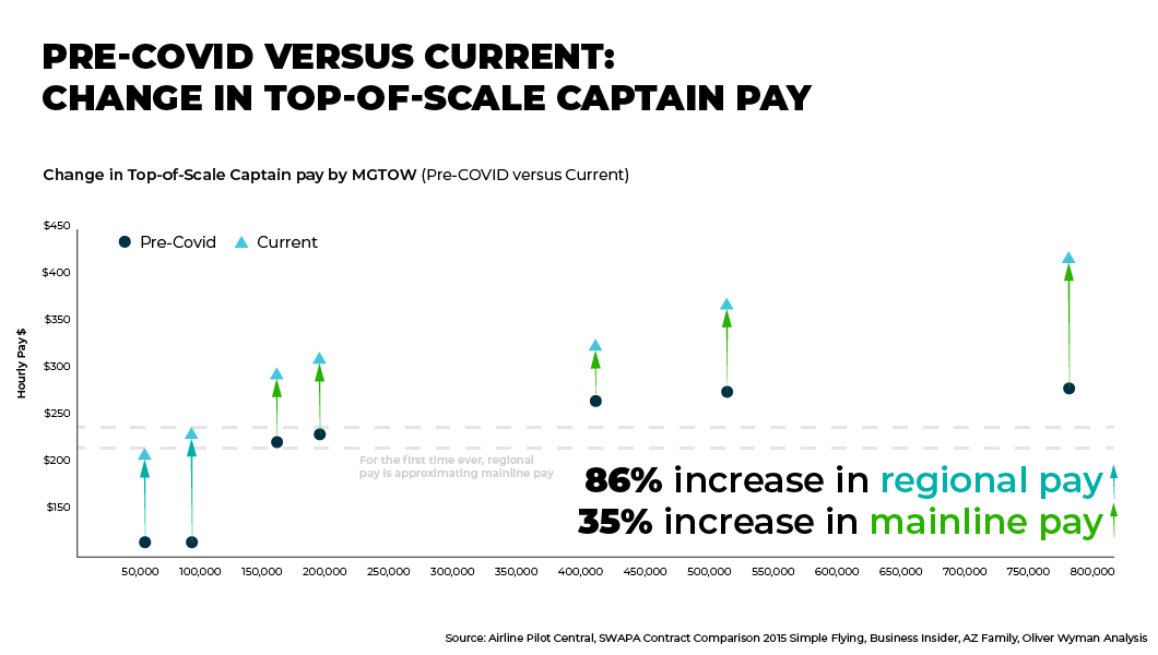 Pre-covid versus current: change in captain pay