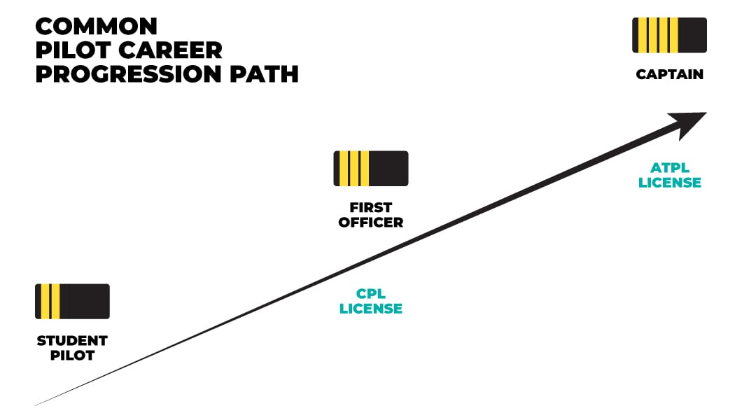 Common pilot career progression path