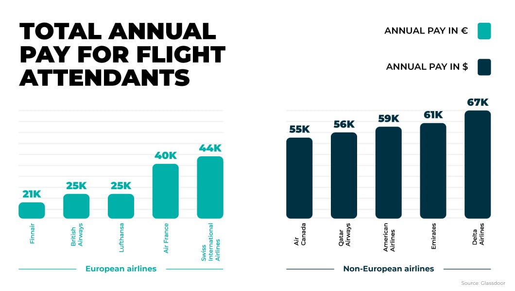 how much cabin crew earn at different airlines