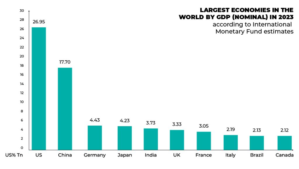 Largest economies in the world by GDP