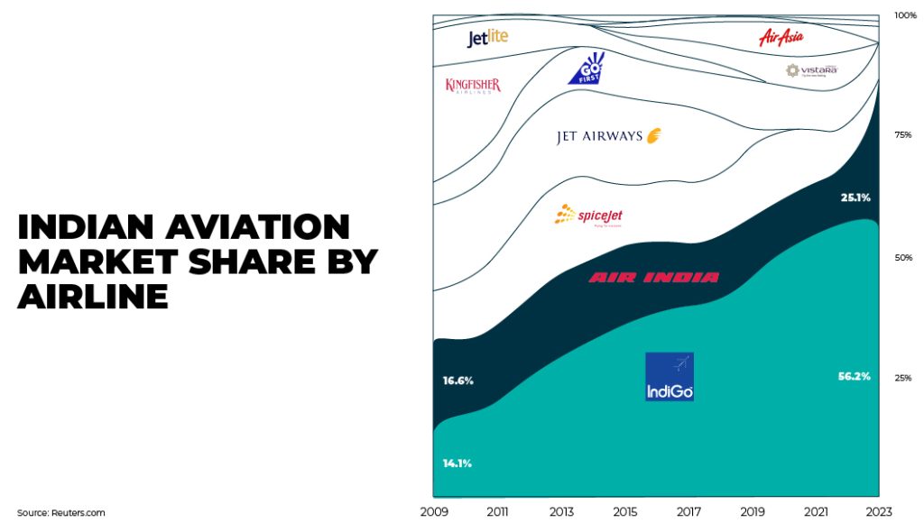 Indian aviation market share by airline