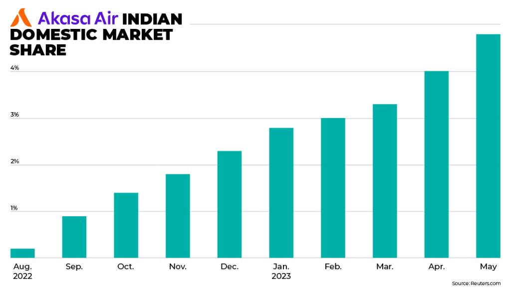 Akasa Air Indian domestic market share