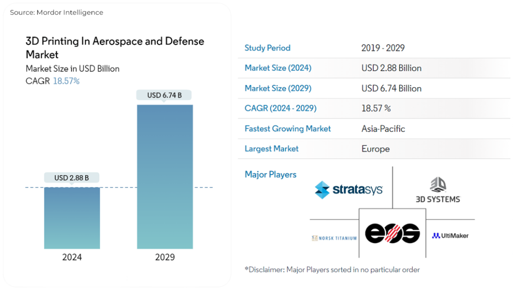 A chart of 3D Printing in Aerospace and Defense Market.