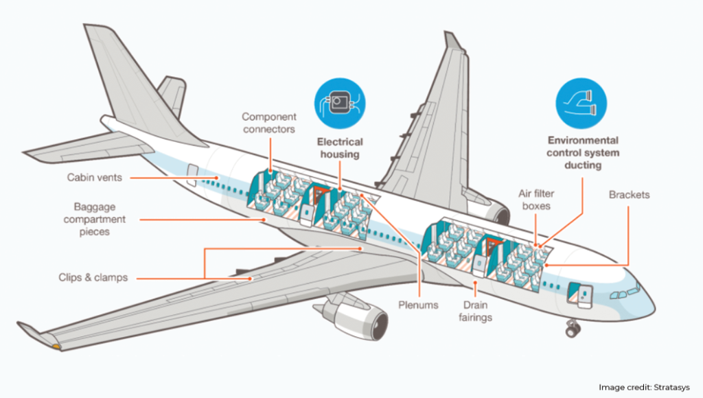 Parts of the aircraft that are commonly 3D printed