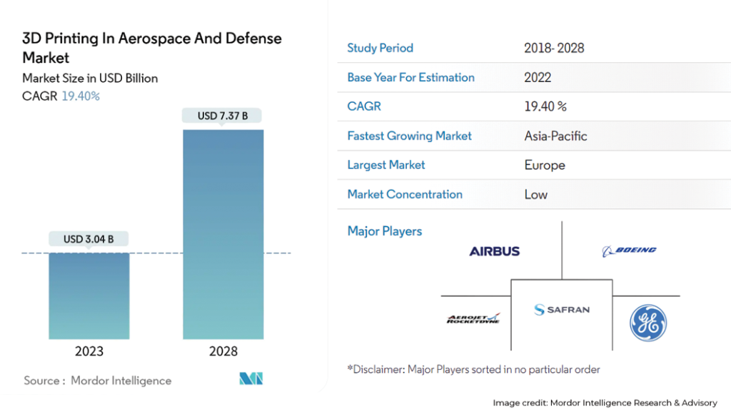 3D printing in aerospace and defense market outlook
