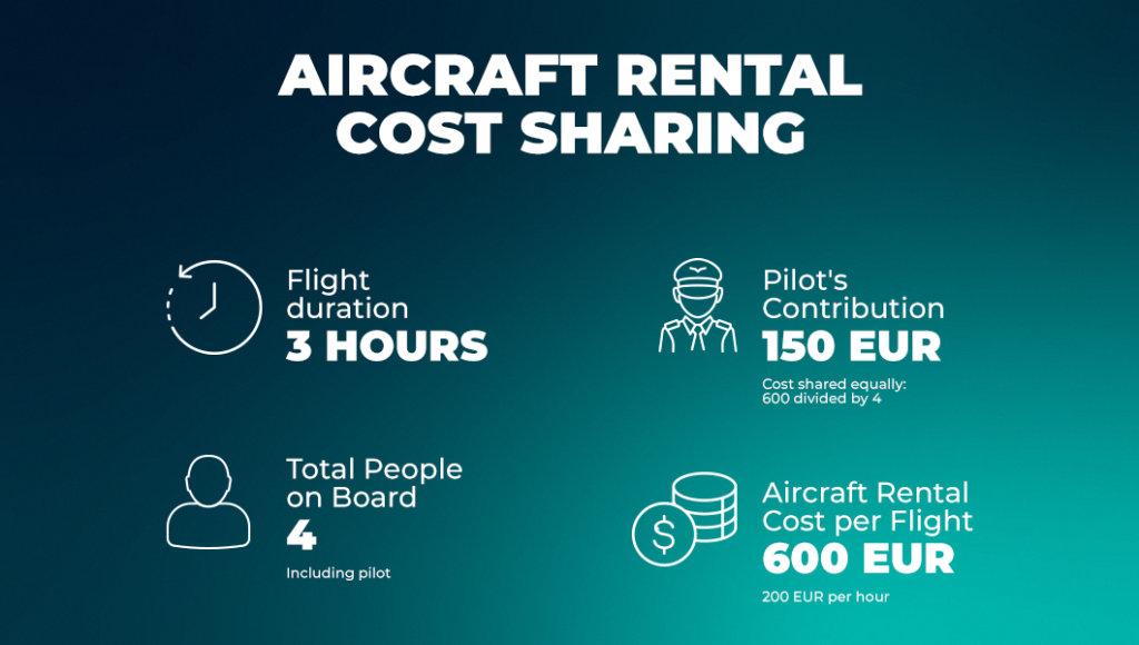 Example how costs can be shared between a PPL pilot and their passengers