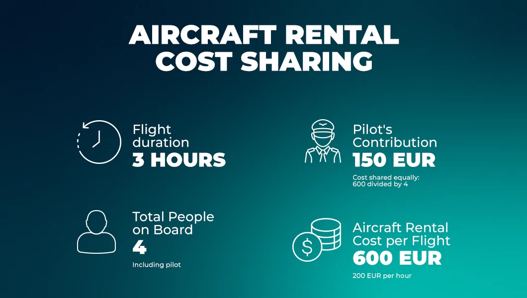 Example how costs can be shared between a PPL pilot and their passengers