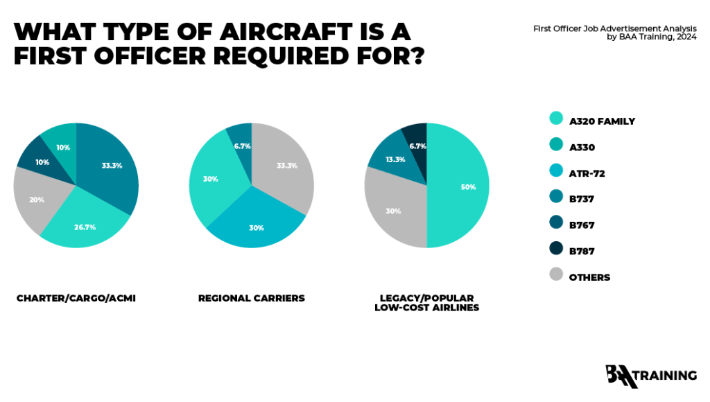 Pie charts illustrating the aircraft types that charter, regional, and legacy airlines in the EU are currently seeking First Officers to operate