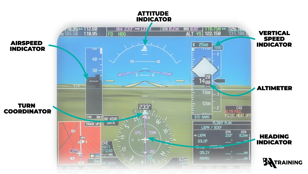 The aviation six pack on a glass cockpit