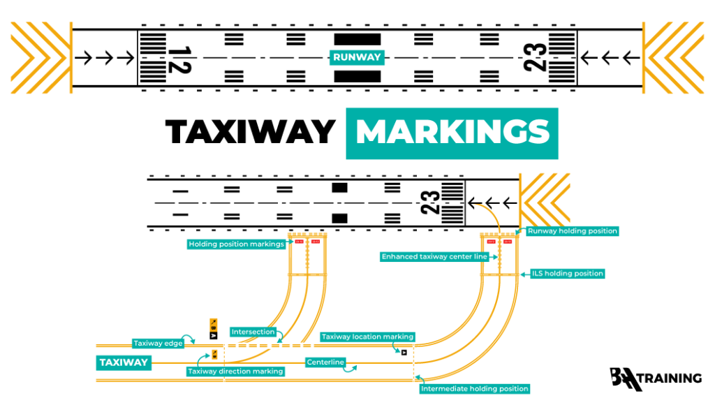 Airport taxiway markings diagram